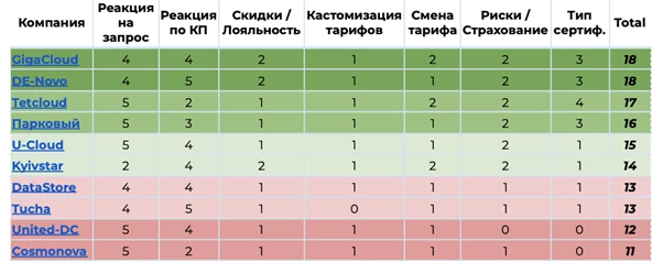 Найкращі компанії, що надають IaaS-послуги: GigaCloud, «Парковий» та DE-Novo – дослідження National Research Agency