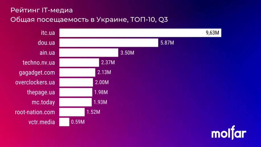 Рейтинг ІТ-медіа України Q3`21