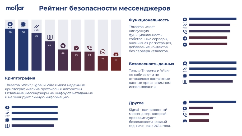 Який з месенджерів найбільш захищений: рейтинг National Research Agency