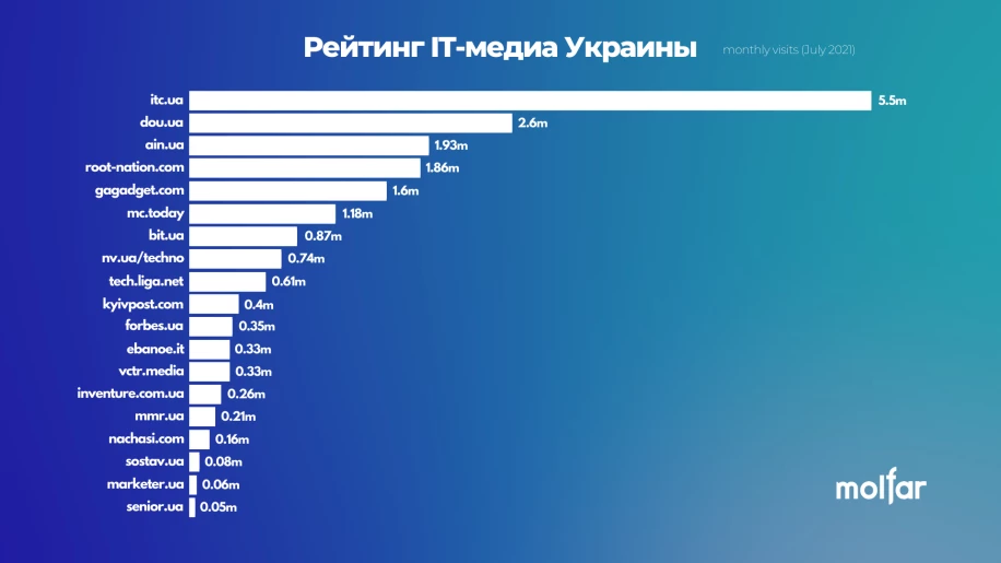 Рейтинг ІТ-медіа України